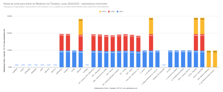Notas de corte para entrar en Medicina vía Titulados, curso 2022/2023