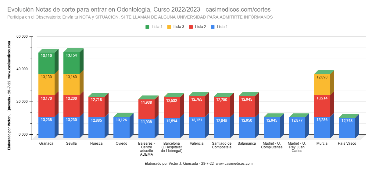 Evolución Notas de corte para entrar en Odontología, Curso 2022/2023