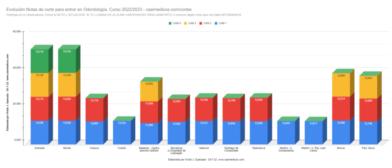 Evolución Notas de Corte para Acceder a Odontología 30-07-2022