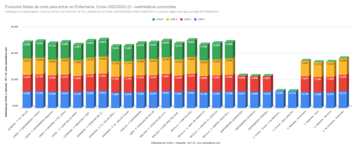 Evolución Notas de Corte para Acceder a Enfermería 30-07-2022