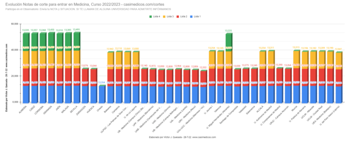 Evolución Notas de corte para entrar en Medicina, Curso 2022/2023