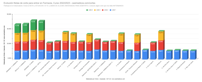 Evolución Notas de Corte para Acceder a Farmacia 30-07-2022