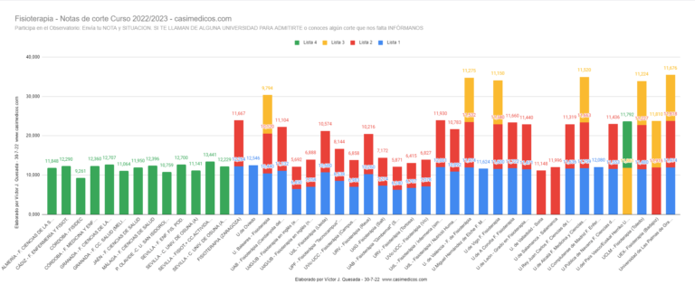 Evolución Notas de Corte para Acceder a Fisioterapia 30-07-2022