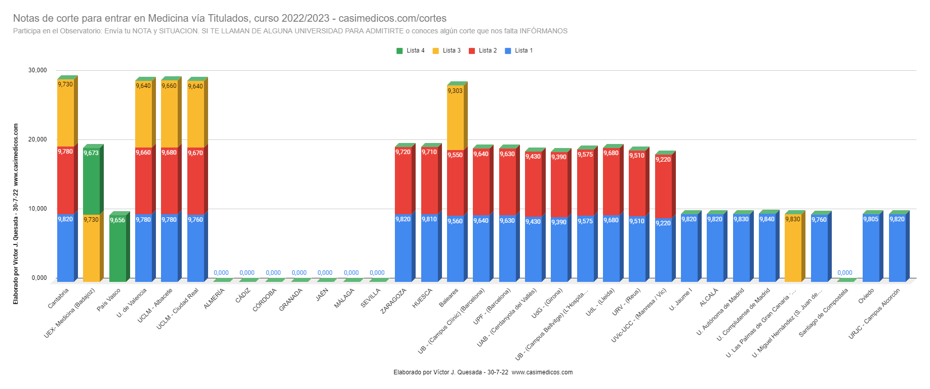 Evolución Notas de corte para entrar en Medicina vía Titulados, curso 2022/2023 (I)