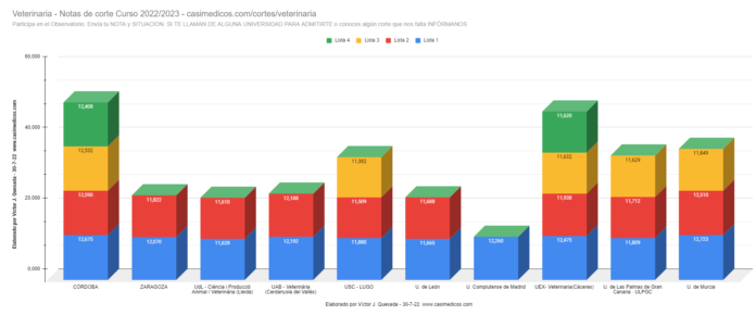 Evolución Notas de Corte para Acceder a Veterinaria 30-07-2022