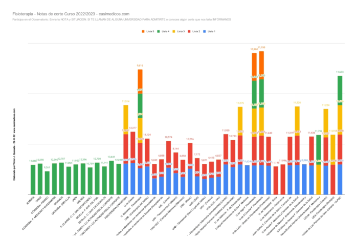 Evolución Notas de Corte para Acceder a Fisioterapia 22-08-2022