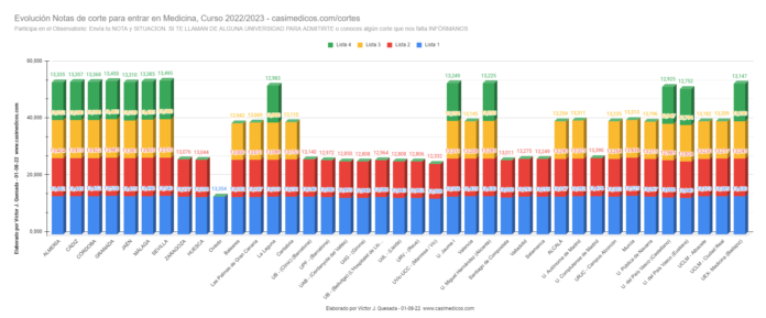 Evolución Notas de Corte para Acceder a Medicina 01-08-2022