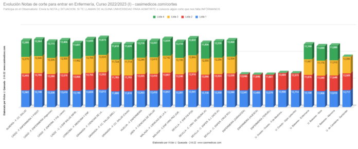 Evolución Notas de Corte para Acceder a Enfermería 02-08-2022