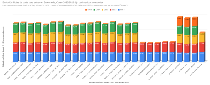 Evolución Notas de Corte para Acceder a Enfermería 05-08-2022