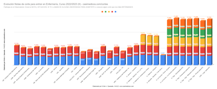 Evolución Notas de Corte para Acceder a Enfermería 09-08-2022