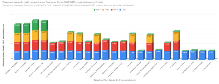 Evolución Notas de Corte para Acceder a Farmacia 02-08-2022