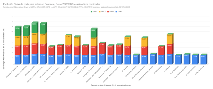 Evolución Notas de Corte para Acceder a Farmacia 05-08-2022