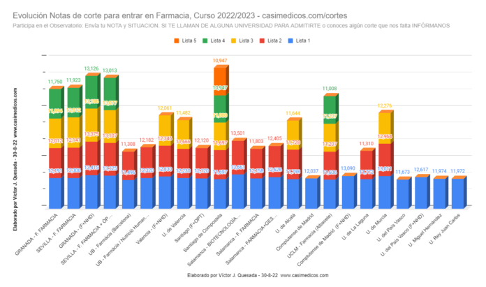 Evolución Notas de Corte para Acceder a Farmacia 30-08-2022