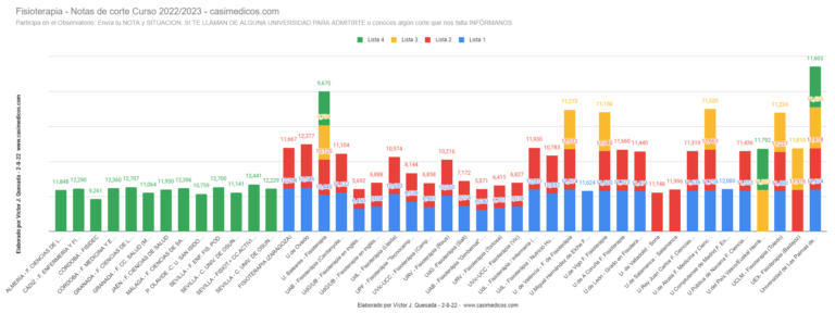 Evolución Notas de Corte para Acceder a Fisioterapia 02-08-2022