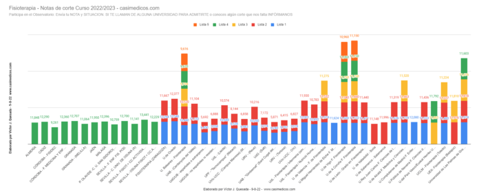 Evolución Notas de Corte para Acceder a Fisioterapia 09-08-2022