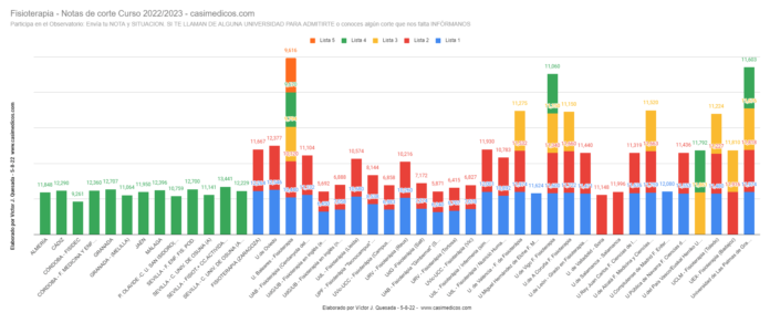 Evolución Notas de Corte para Acceder a Fisioterapia 05-08-2022