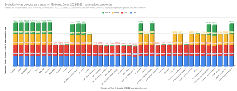 Evolución Notas de Corte para Acceder a Medicina 02-08-2022