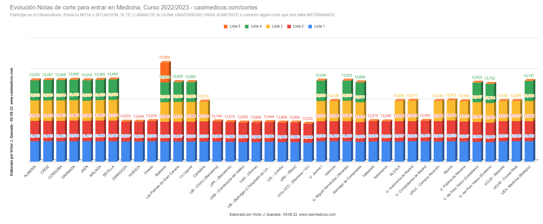 Evolución Notas de Corte para Acceder a Medicina 05-08-2022