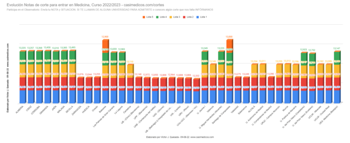 Evolución Notas de Corte para Acceder a Medicina 09-08-2022