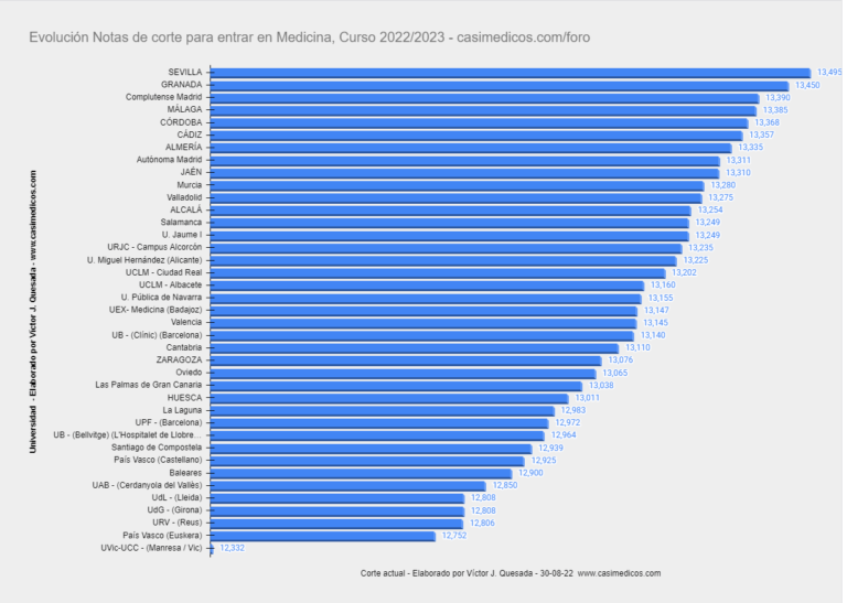 Evolución Notas de Corte para Acceder a Medicina 30-08-2022