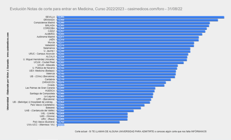 Evolución Notas de Corte para Acceder a Medicina a 31-08-2022