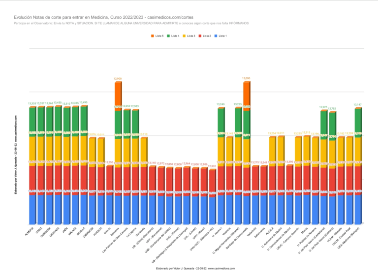 Evolución Notas de Corte para Acceder a Medicina 22-08-2022