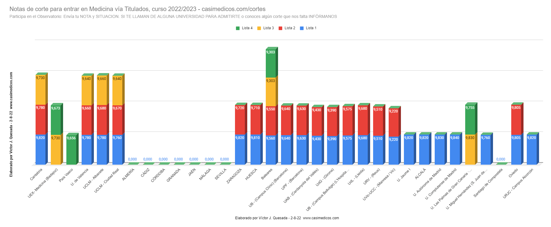 Evolución Notas de Corte para Acceder a Medicina Vía Titulados (II)