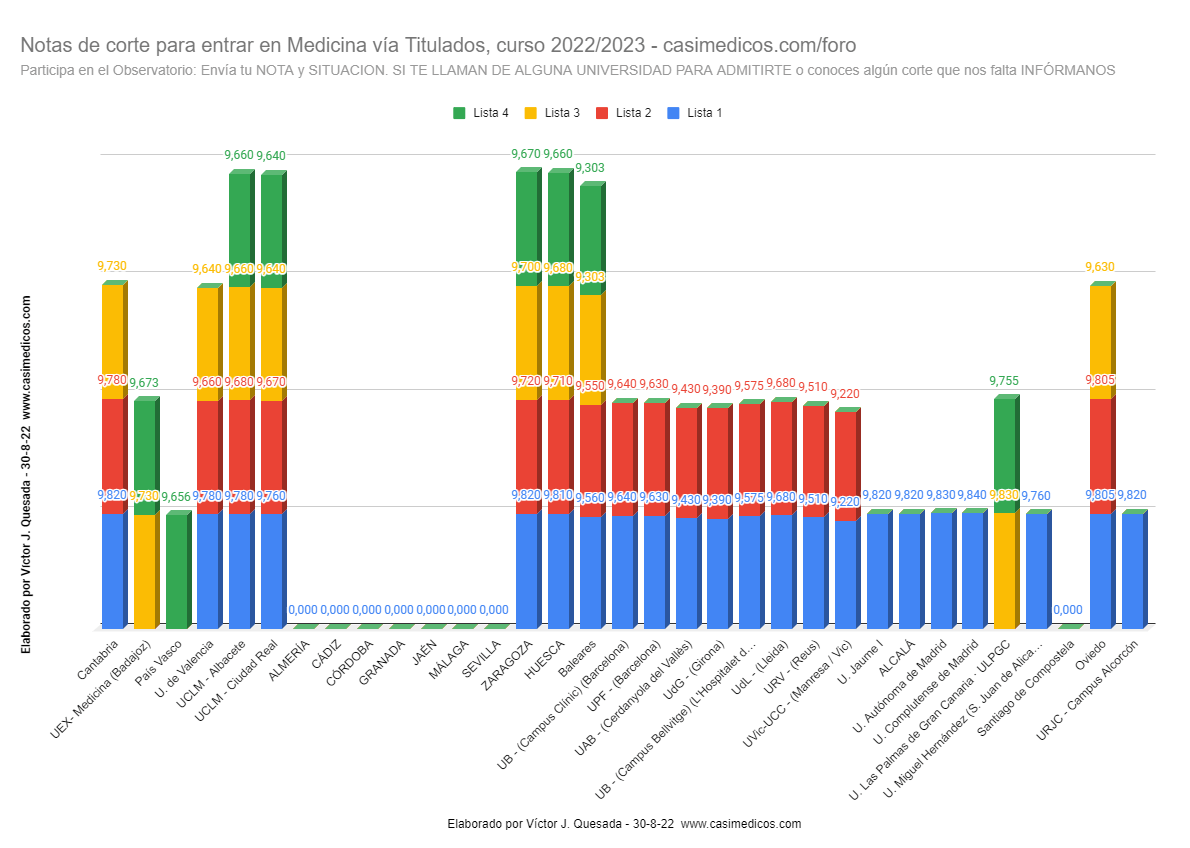 Evolución Notas de corte para entrar en Medicina vía Titulados, curso 2022/2023 (III)