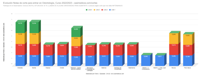 Evolución Notas de Corte para Acceder a Odontología 02-08-2022