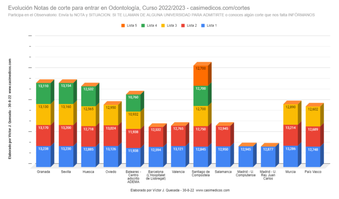 Evolución Notas de Corte para Acceder a Odontología 30-08-2022