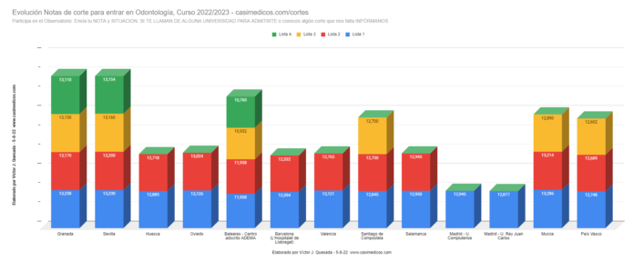 Evolución Notas de Corte para Acceder a Odontología 05-08-2022