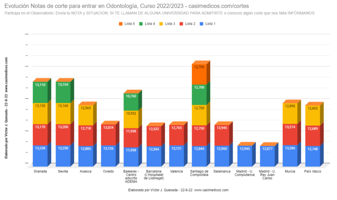 Evolución Notas de Corte para Acceder a Odontología 22-08-2022