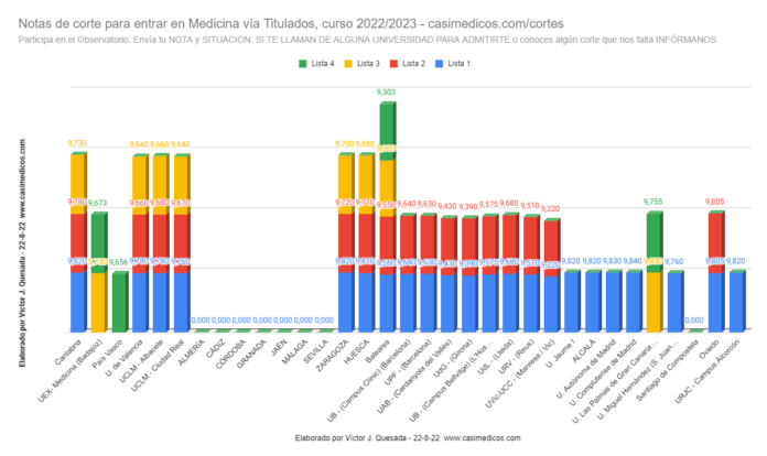 Evolución Notas de corte para entrar en Medicina vía Titulados, curso 2022/2023 (II)