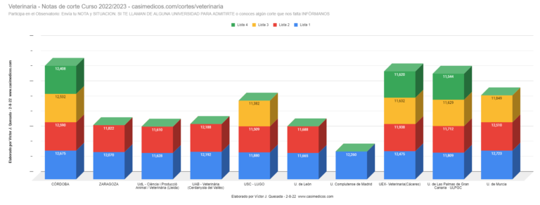 Evolución Notas de Corte para Acceder a veterinaria 02-08-2022