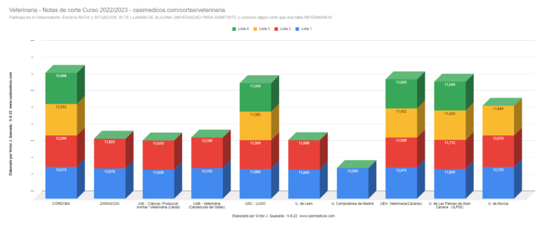 Evolución Notas de Corte para Acceder a Veterinaria 05-08-2022