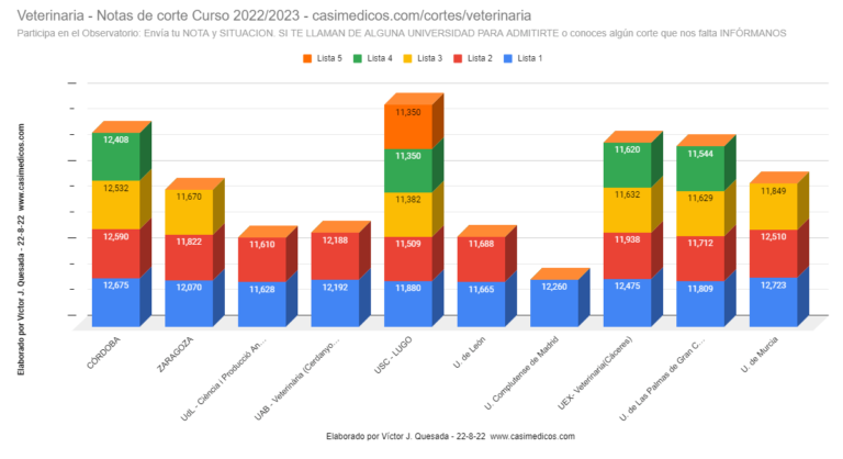 Evolución Notas de Corte para Acceder a Veterinaria 22-08-2022