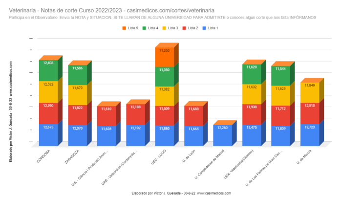 Evolución Notas de Corte para Acceder a Veterinaria 30-08-2022