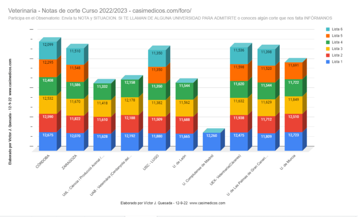 Evolución Notas de Corte para Acceder a Veterinaria 12-09-2022