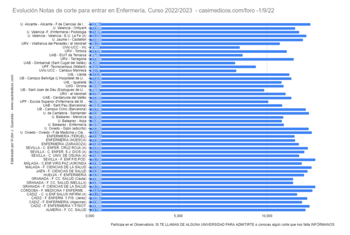 Evolución Notas de Corte para Acceder a Enfermería a 1-09-2022