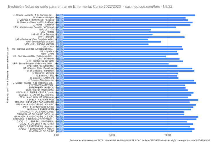 Evolución Notas de Corte para Acceder a Enfermería a 1-09-2022