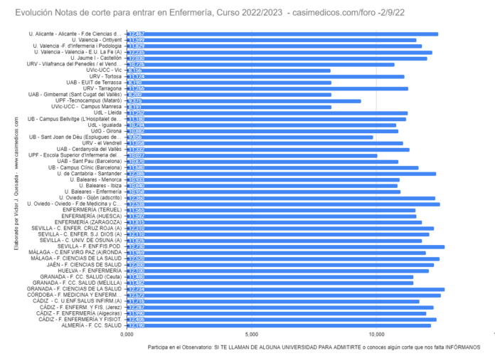 Evolución Notas de Corte para Acceder a Enfermería a 2-09-2022