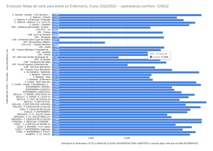 Evolución Notas de Corte para Acceder a Enfermería a 12-09-2022