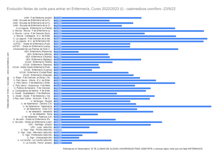 Evolución Notas de Corte para Acceder a Enfermería a 23-09-2022