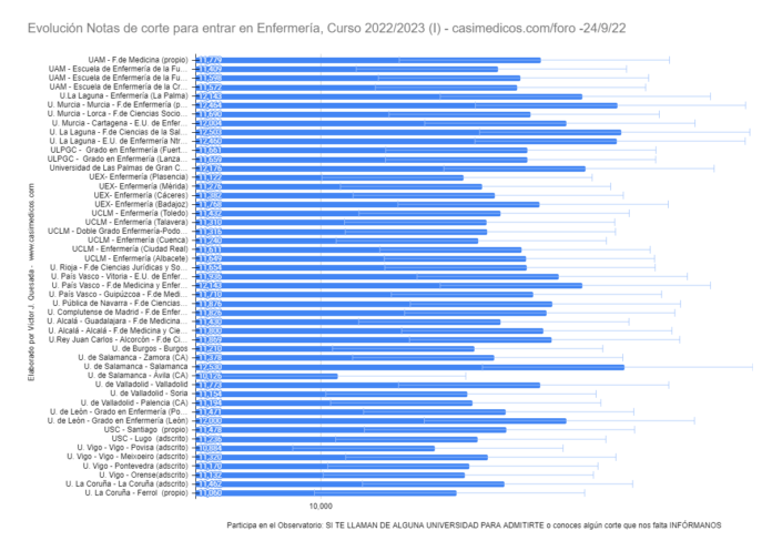 Evolución Notas de Corte para Acceder a Enfermería a 24-09-2022