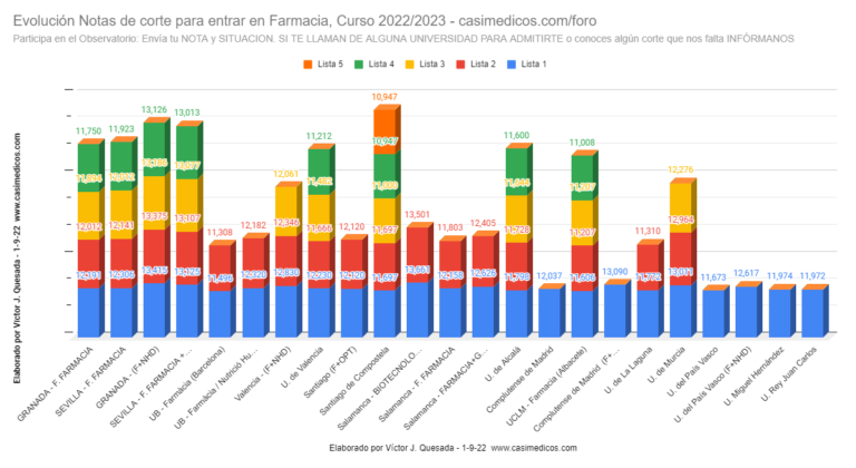Evolución Notas de Corte para Acceder a Farmacia a 1-09-2022