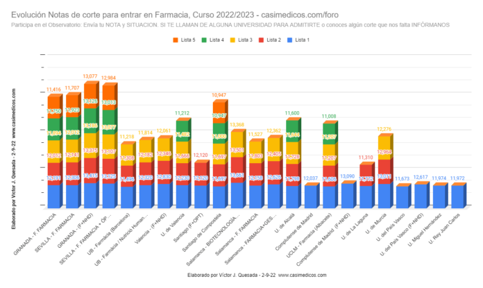 Evolución Notas de Corte para Acceder a Farmacia a 2-09-2022