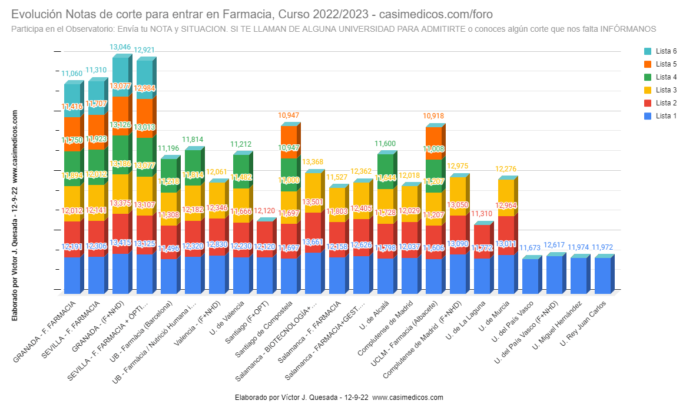 Evolución Notas de Corte para Acceder a Farmacia a 12-09-2022