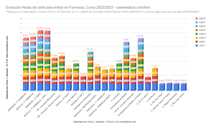 Evolución Notas de Corte para Acceder a Farmacia a 25-09-2022