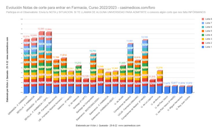 Evolución Notas de Corte para Acceder a Farmacia a 25-09-2022