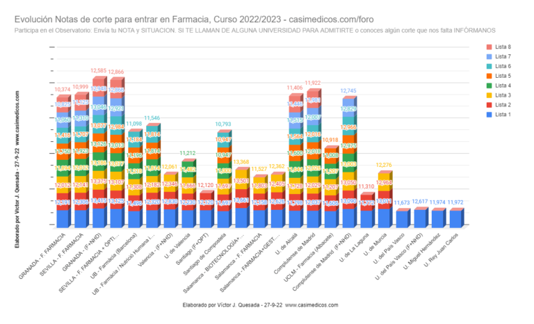 Evolución Notas de Corte para Acceder a Farmacia a 27-09-2022